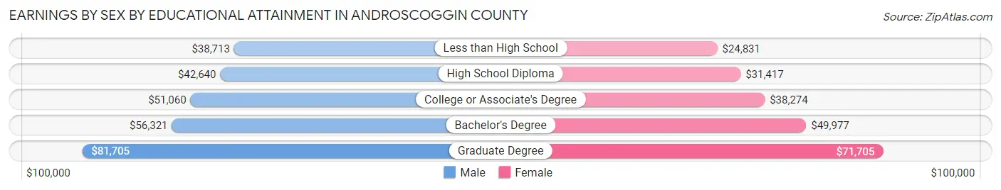Earnings by Sex by Educational Attainment in Androscoggin County