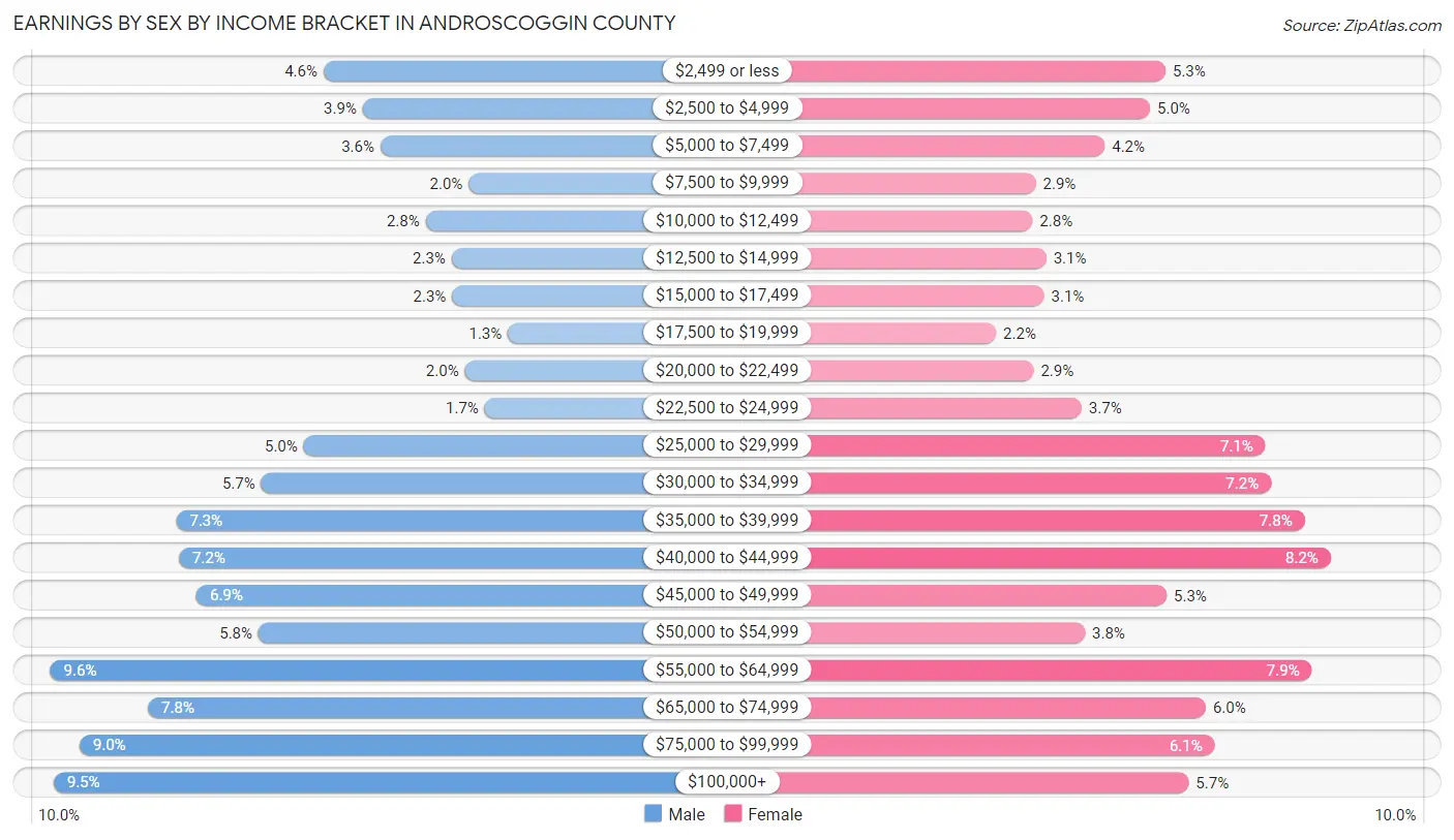 Earnings by Sex by Income Bracket in Androscoggin County
