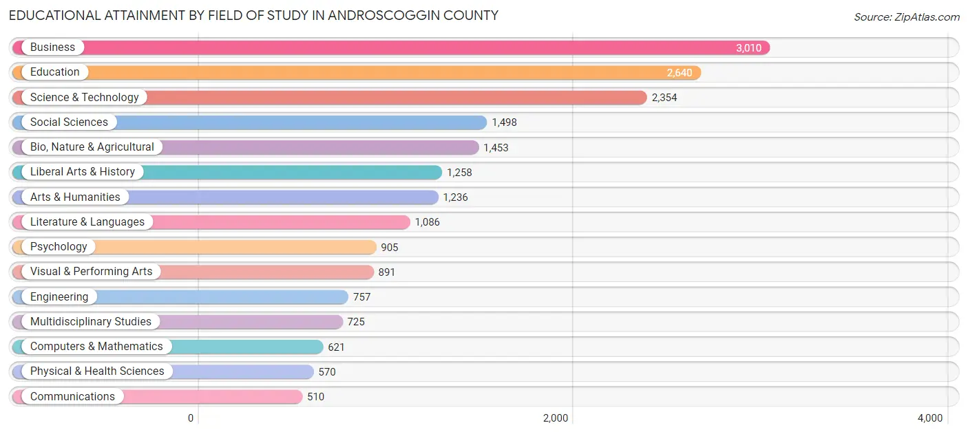Educational Attainment by Field of Study in Androscoggin County