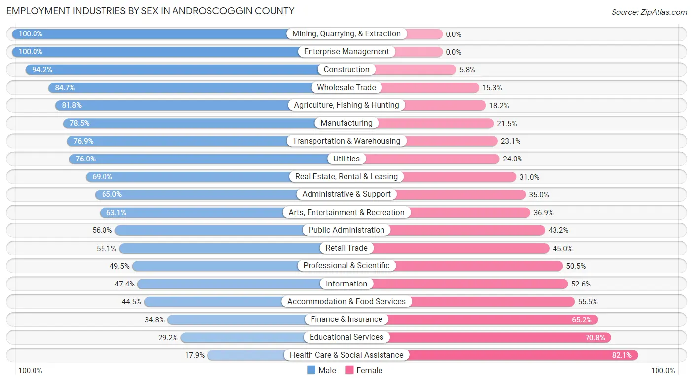 Employment Industries by Sex in Androscoggin County