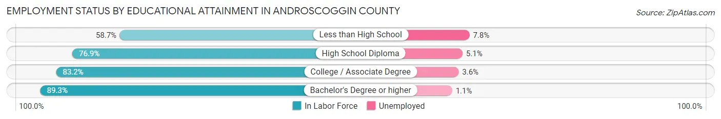 Employment Status by Educational Attainment in Androscoggin County