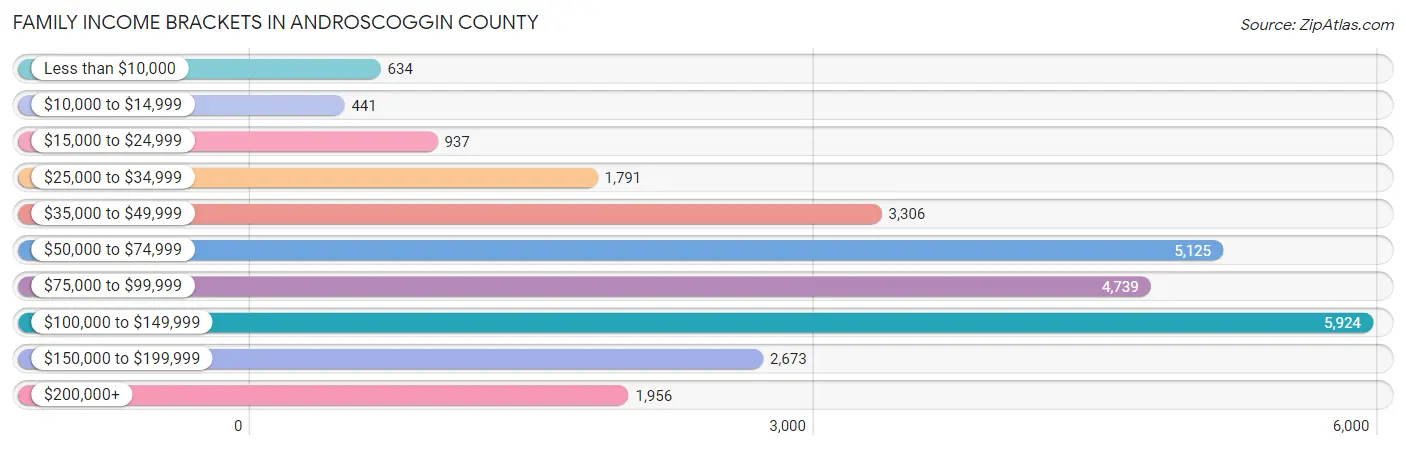 Family Income Brackets in Androscoggin County