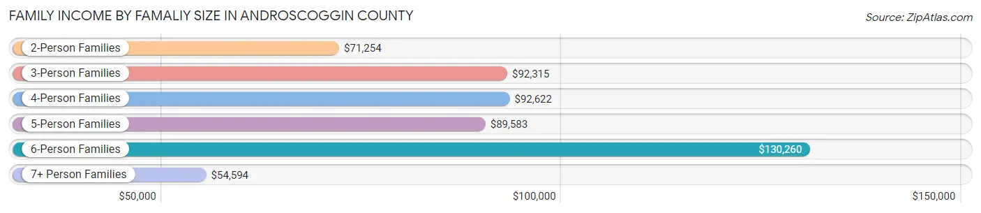 Family Income by Famaliy Size in Androscoggin County
