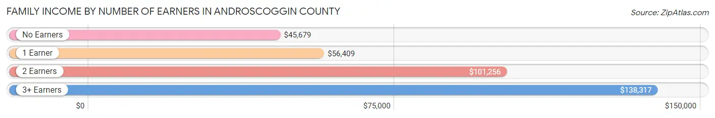 Family Income by Number of Earners in Androscoggin County