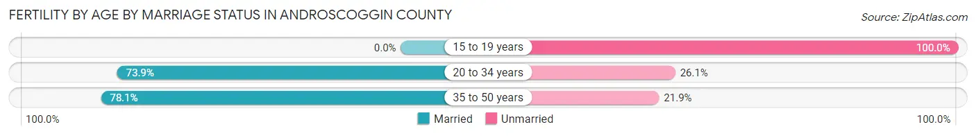 Female Fertility by Age by Marriage Status in Androscoggin County