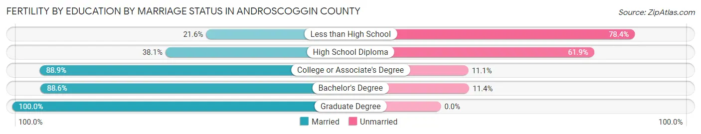 Female Fertility by Education by Marriage Status in Androscoggin County