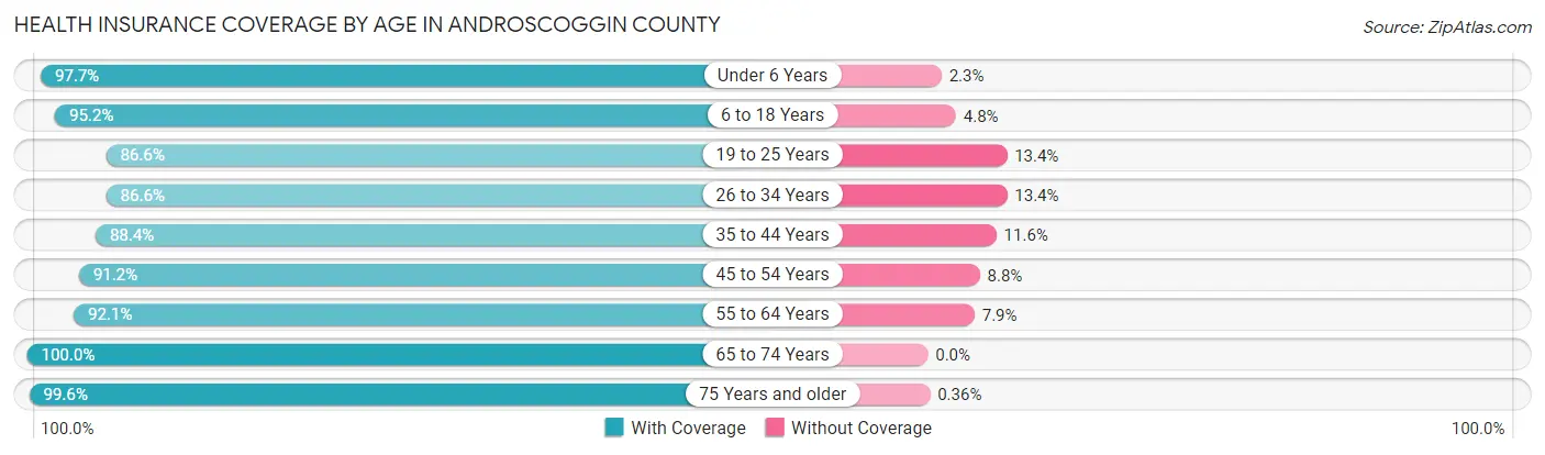 Health Insurance Coverage by Age in Androscoggin County