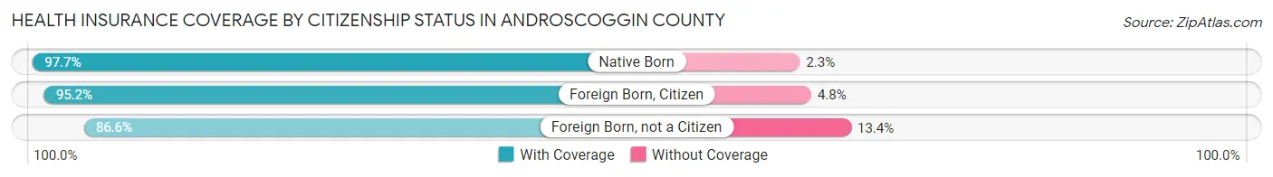 Health Insurance Coverage by Citizenship Status in Androscoggin County