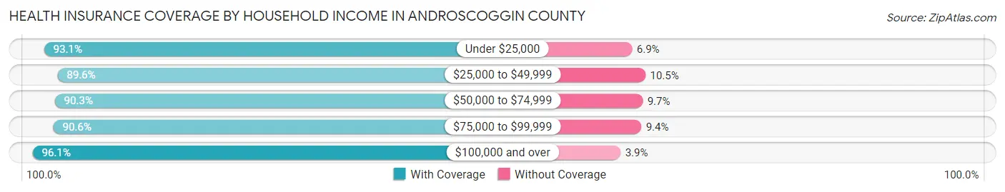 Health Insurance Coverage by Household Income in Androscoggin County