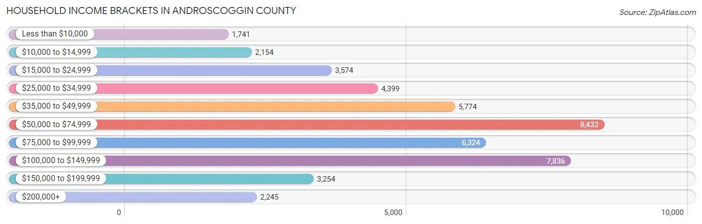 Household Income Brackets in Androscoggin County