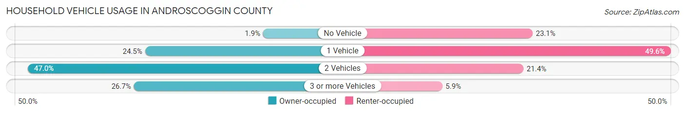 Household Vehicle Usage in Androscoggin County