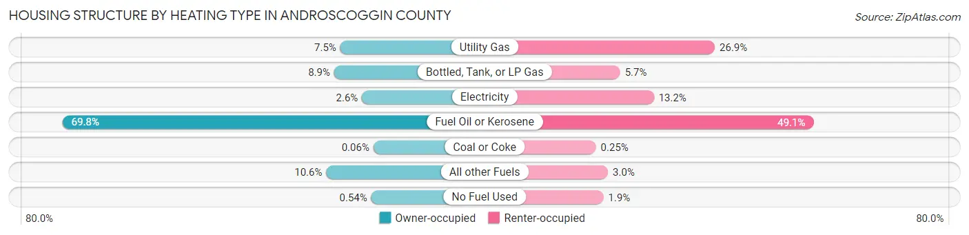 Housing Structure by Heating Type in Androscoggin County