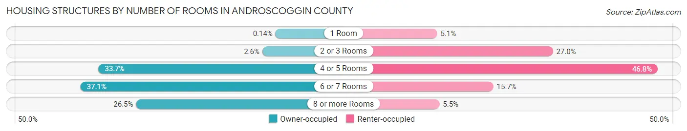 Housing Structures by Number of Rooms in Androscoggin County
