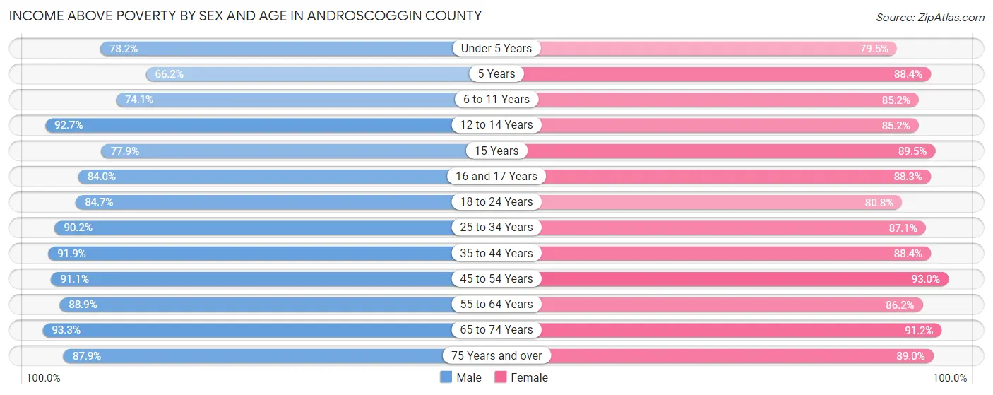 Income Above Poverty by Sex and Age in Androscoggin County