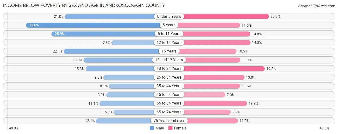Income Below Poverty by Sex and Age in Androscoggin County