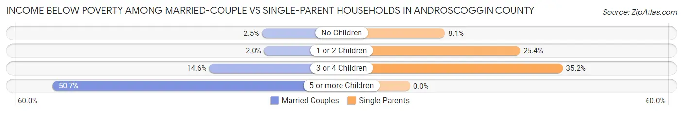 Income Below Poverty Among Married-Couple vs Single-Parent Households in Androscoggin County