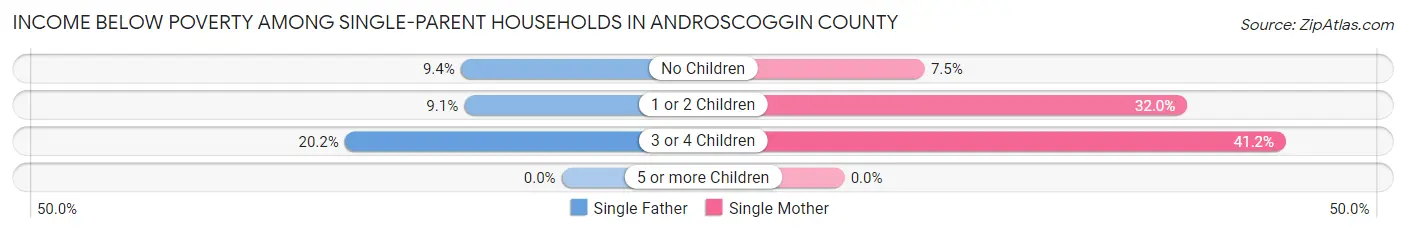 Income Below Poverty Among Single-Parent Households in Androscoggin County