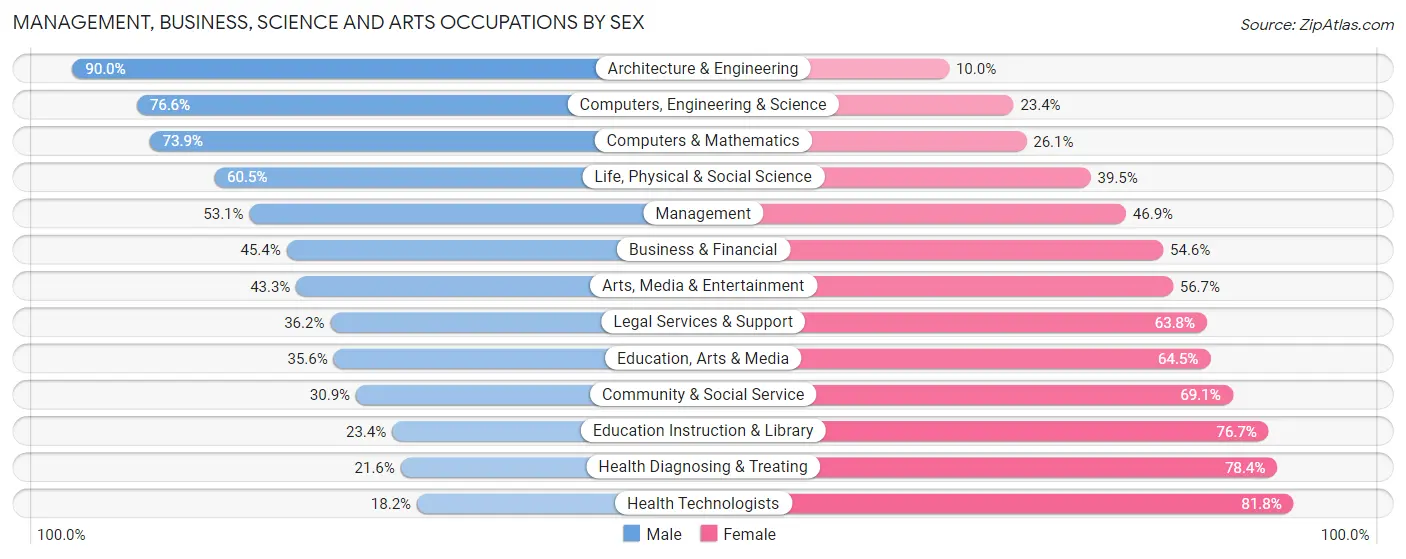 Management, Business, Science and Arts Occupations by Sex in Androscoggin County