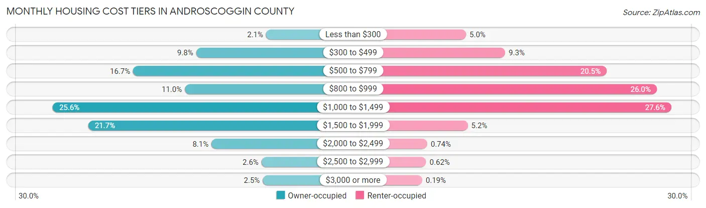 Monthly Housing Cost Tiers in Androscoggin County
