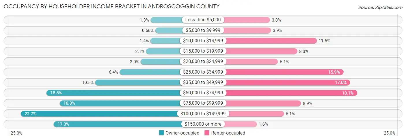 Occupancy by Householder Income Bracket in Androscoggin County