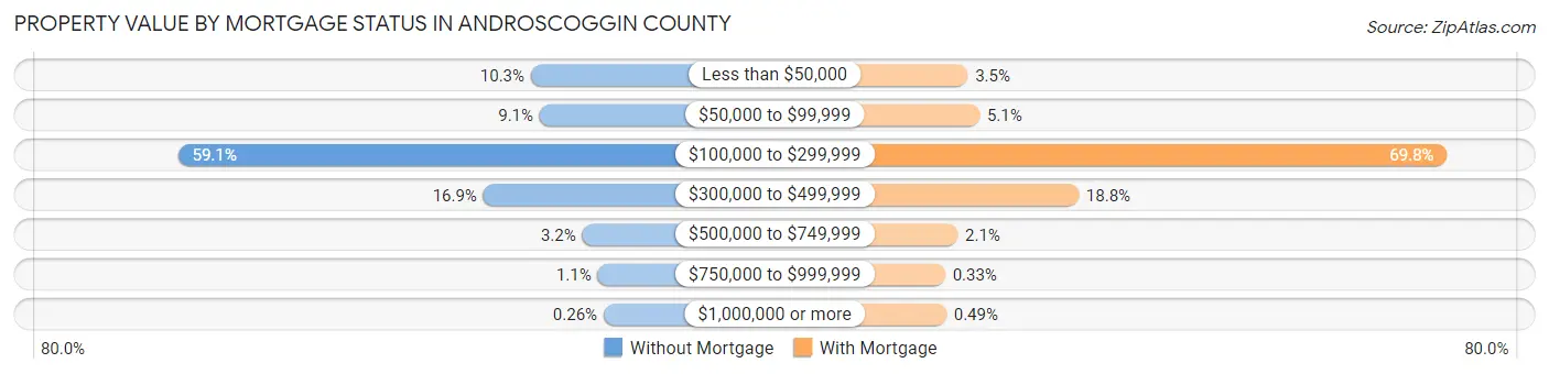 Property Value by Mortgage Status in Androscoggin County