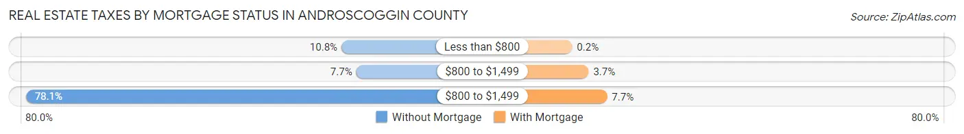 Real Estate Taxes by Mortgage Status in Androscoggin County