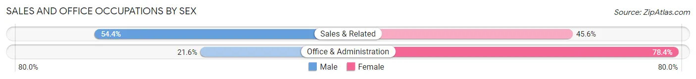 Sales and Office Occupations by Sex in Androscoggin County