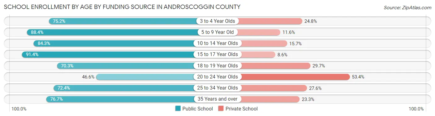 School Enrollment by Age by Funding Source in Androscoggin County