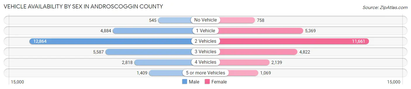 Vehicle Availability by Sex in Androscoggin County