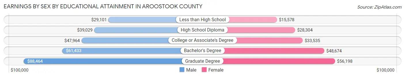 Earnings by Sex by Educational Attainment in Aroostook County