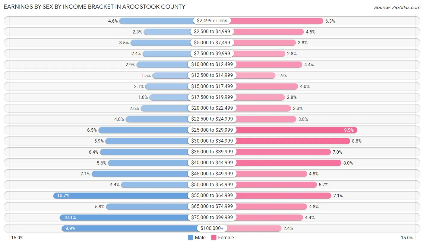 Earnings by Sex by Income Bracket in Aroostook County