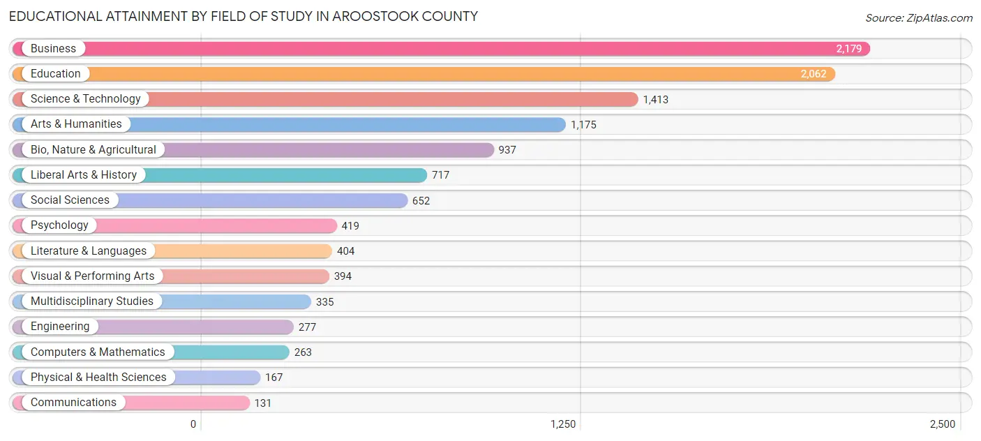 Educational Attainment by Field of Study in Aroostook County