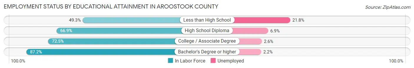 Employment Status by Educational Attainment in Aroostook County