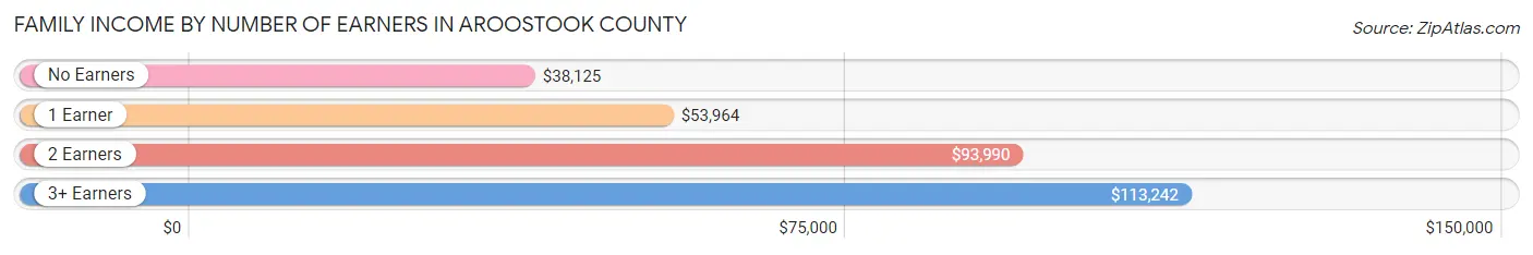 Family Income by Number of Earners in Aroostook County