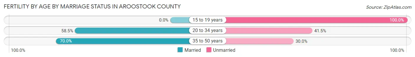 Female Fertility by Age by Marriage Status in Aroostook County