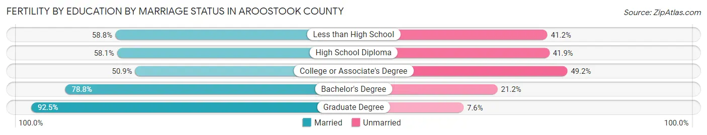 Female Fertility by Education by Marriage Status in Aroostook County