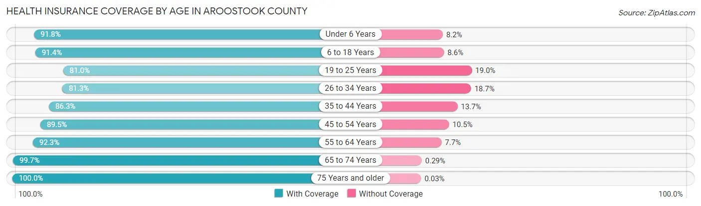Health Insurance Coverage by Age in Aroostook County