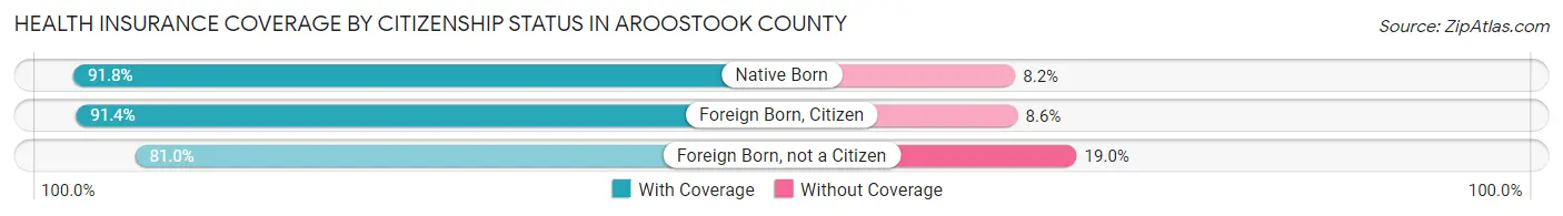 Health Insurance Coverage by Citizenship Status in Aroostook County
