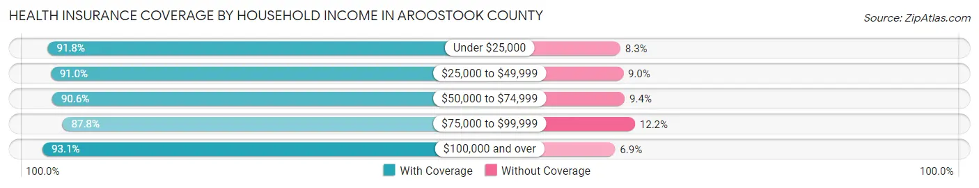 Health Insurance Coverage by Household Income in Aroostook County