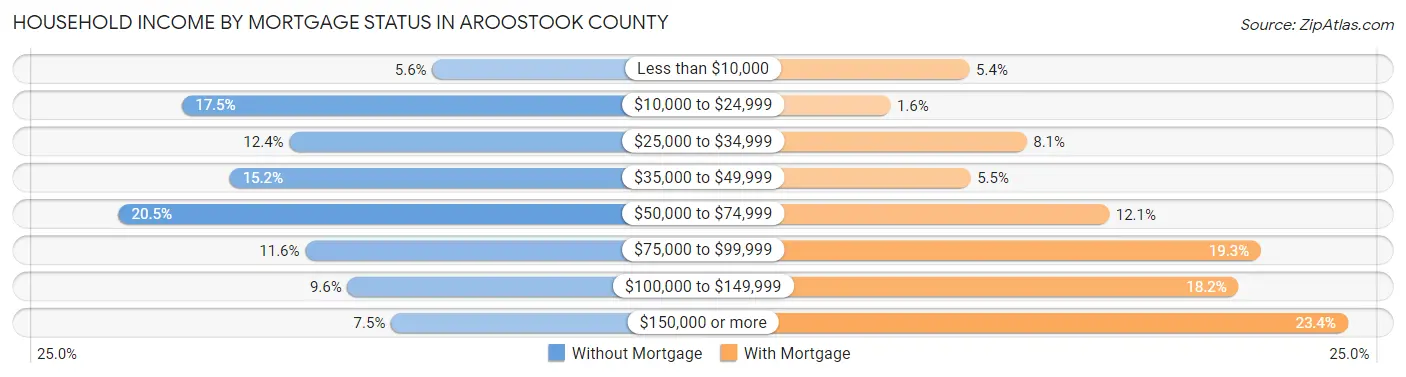 Household Income by Mortgage Status in Aroostook County