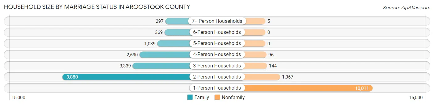 Household Size by Marriage Status in Aroostook County