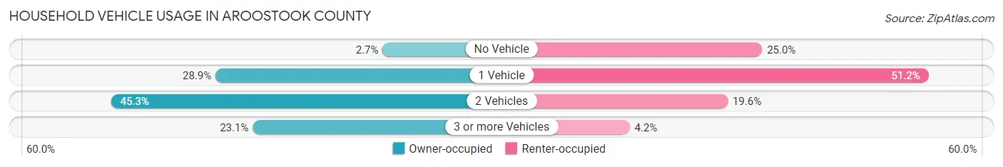 Household Vehicle Usage in Aroostook County