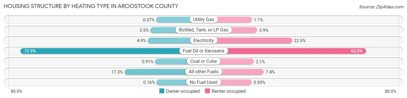 Housing Structure by Heating Type in Aroostook County