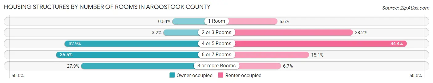 Housing Structures by Number of Rooms in Aroostook County