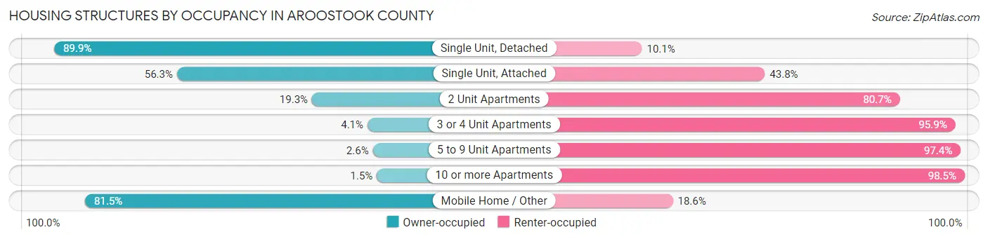 Housing Structures by Occupancy in Aroostook County
