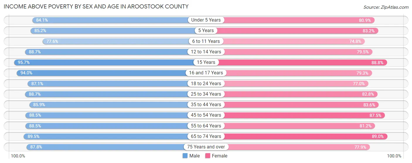 Income Above Poverty by Sex and Age in Aroostook County