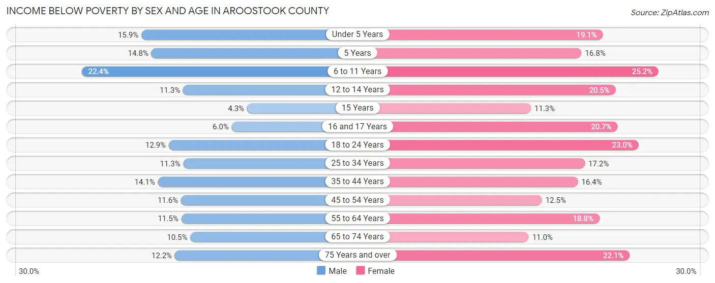Income Below Poverty by Sex and Age in Aroostook County