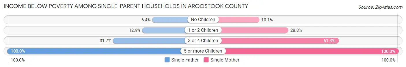 Income Below Poverty Among Single-Parent Households in Aroostook County