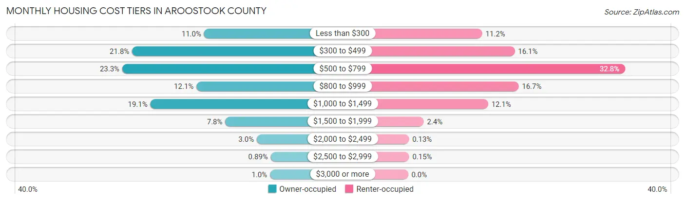 Monthly Housing Cost Tiers in Aroostook County