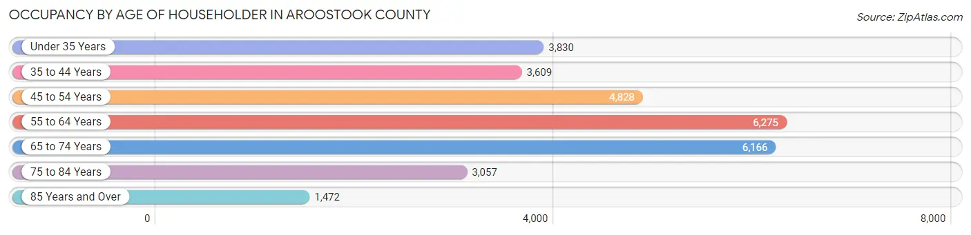 Occupancy by Age of Householder in Aroostook County